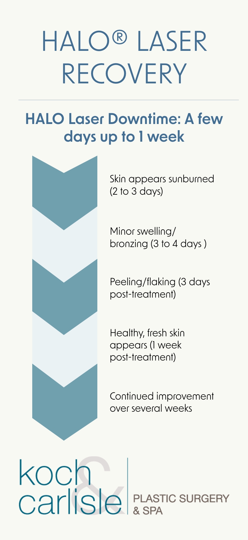 HALO® LASER RECOVERY TIMELINE
HALO Laser Downtime: A few days up to 1 week
Skin appears sunburned (2 to 3 days)
Minor swelling/ bronzing (3 to 4 days)
Peeling/flaking (3 days post-treatment)
Healthy, fresh skin appears (1 week
post-treatment)
Continued improvement over several weeks