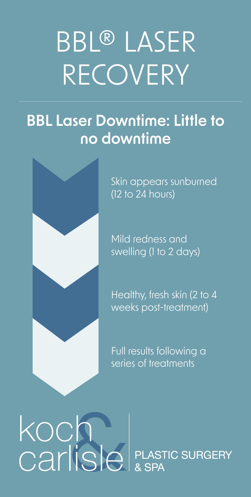 BBLⓇ LASER RECOVERY TIMELINE
BBL Laser Downtime: Little to no downtime.
Skin appears sunburned (12 to 24 hours)
Mild redness and swelling (1 to 2 days)
Healthy, fresh skin (2 to 4 weeks post-treatment)
Full results following a series of treatments